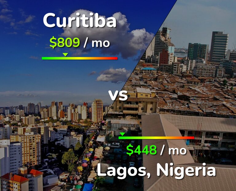 Cost of living in Curitiba vs Lagos infographic