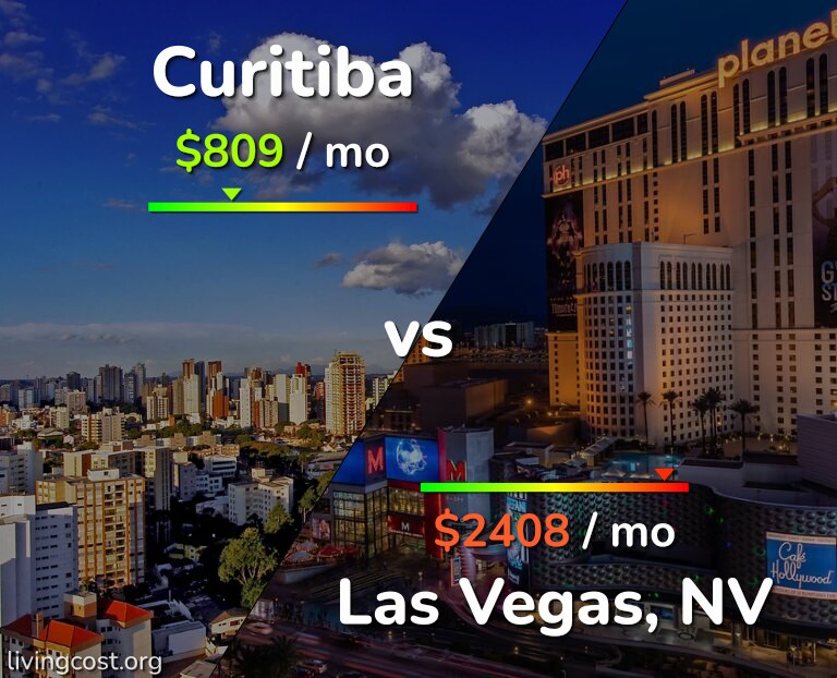 Cost of living in Curitiba vs Las Vegas infographic
