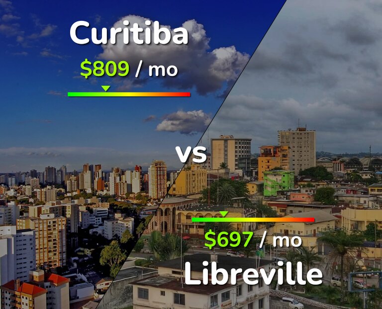 Cost of living in Curitiba vs Libreville infographic