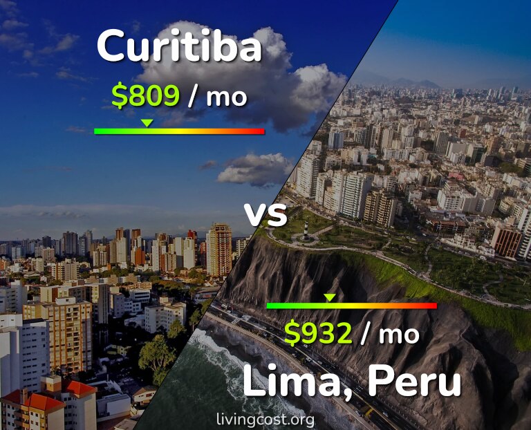 Cost of living in Curitiba vs Lima infographic