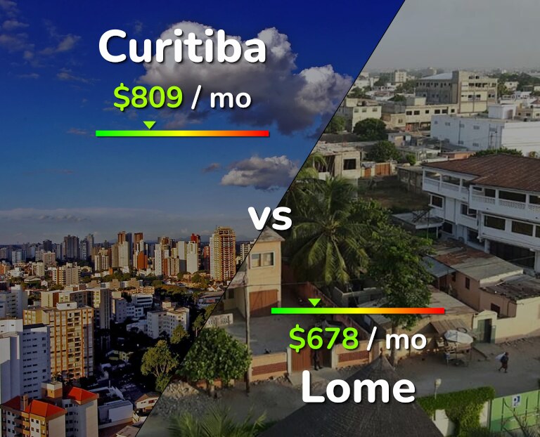 Cost of living in Curitiba vs Lome infographic