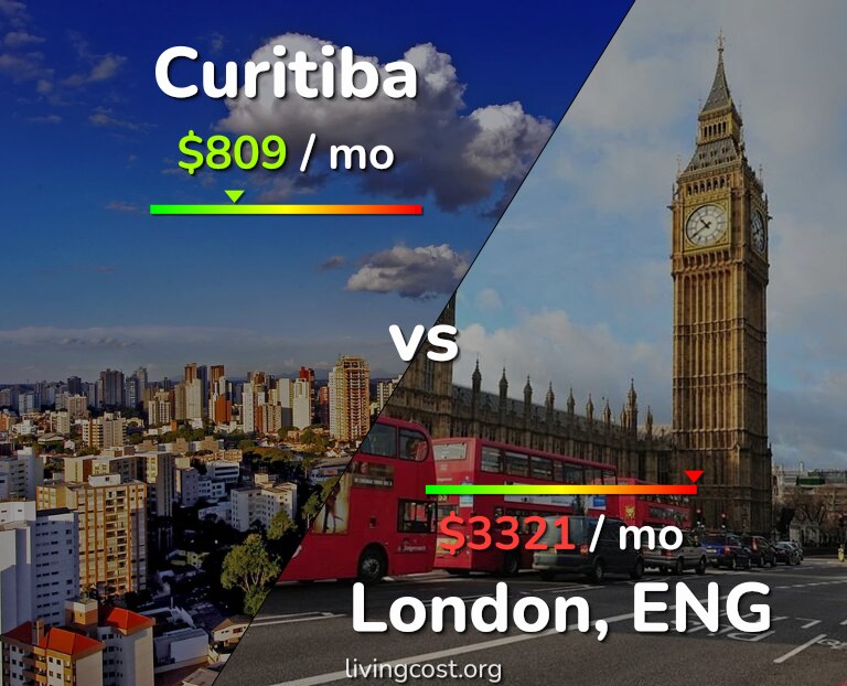 Cost of living in Curitiba vs London infographic