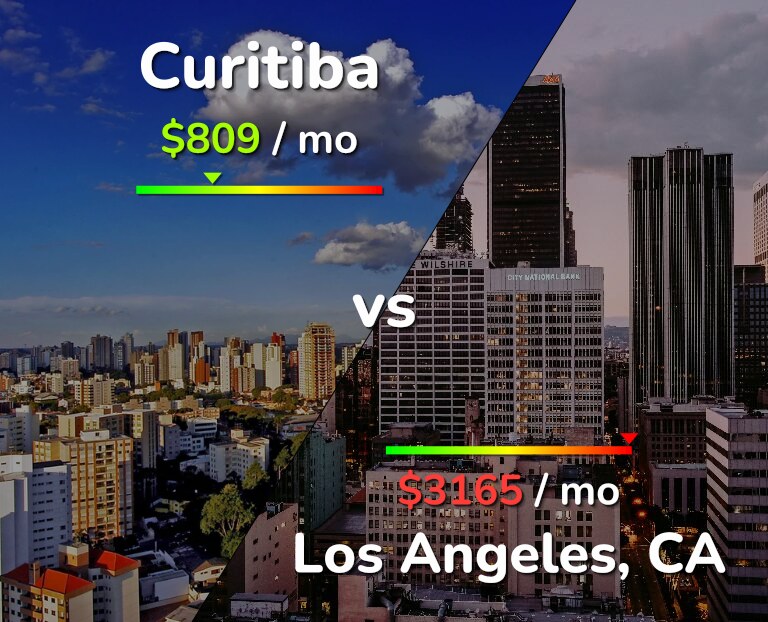 Cost of living in Curitiba vs Los Angeles infographic