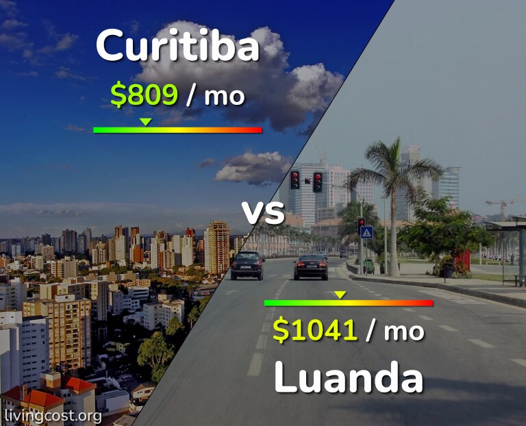 Cost of living in Curitiba vs Luanda infographic