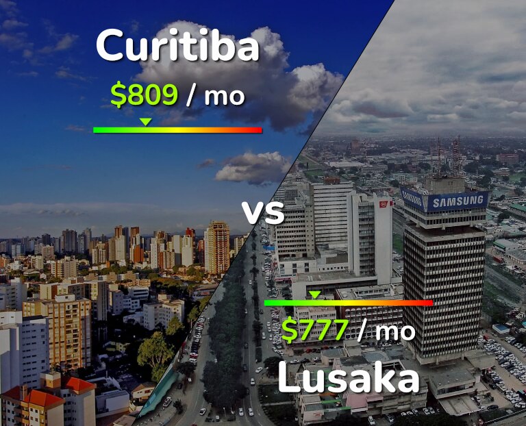 Cost of living in Curitiba vs Lusaka infographic
