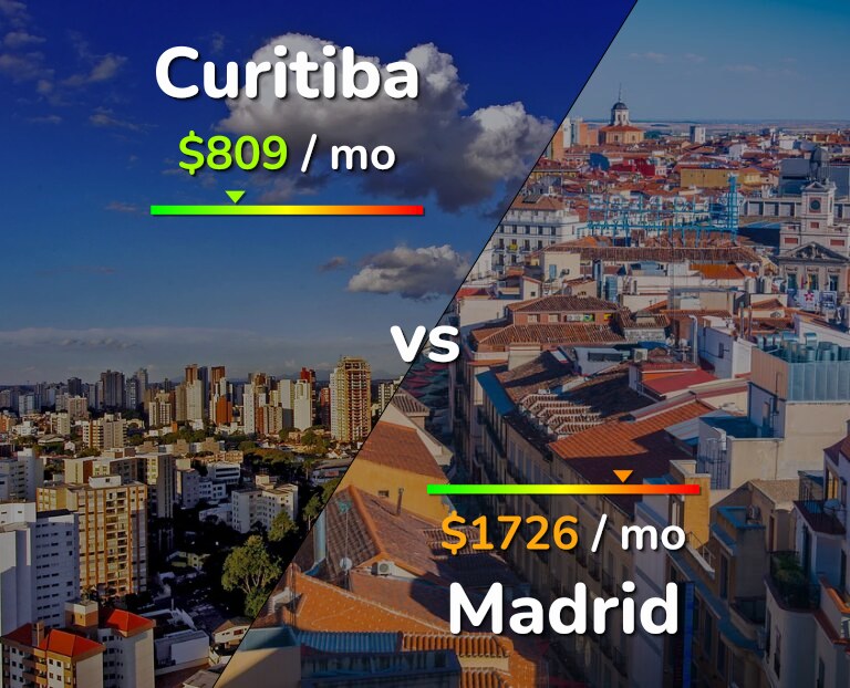 Cost of living in Curitiba vs Madrid infographic