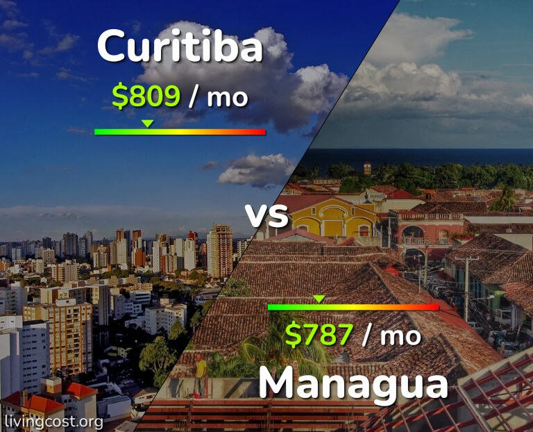 Cost of living in Curitiba vs Managua infographic