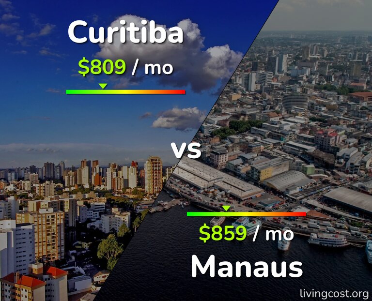 Cost of living in Curitiba vs Manaus infographic