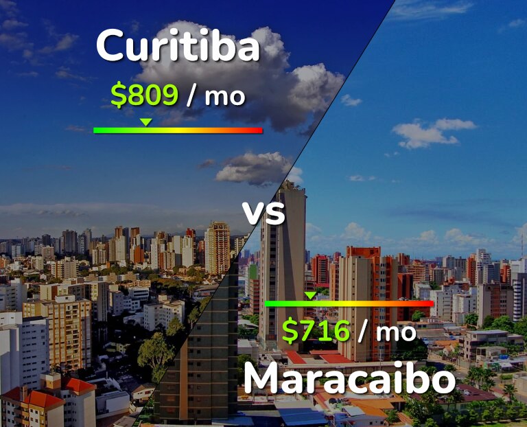 Cost of living in Curitiba vs Maracaibo infographic