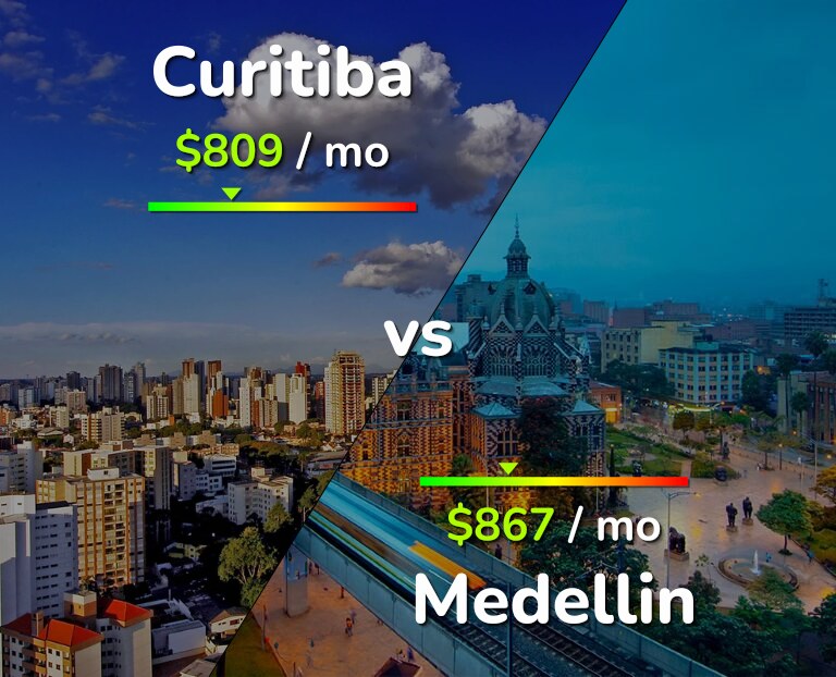 Cost of living in Curitiba vs Medellin infographic