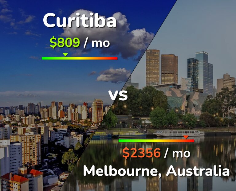 Cost of living in Curitiba vs Melbourne infographic