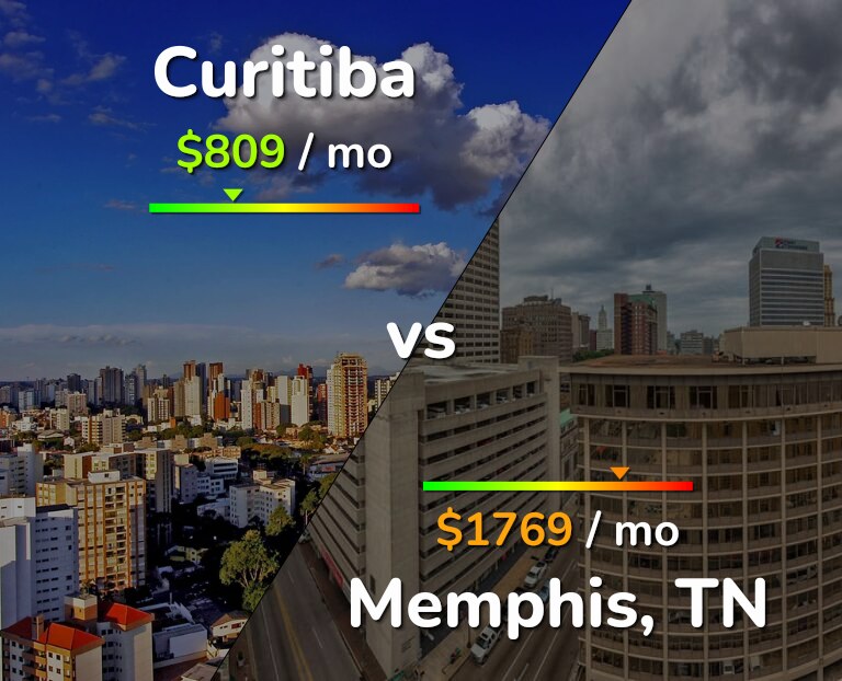 Cost of living in Curitiba vs Memphis infographic