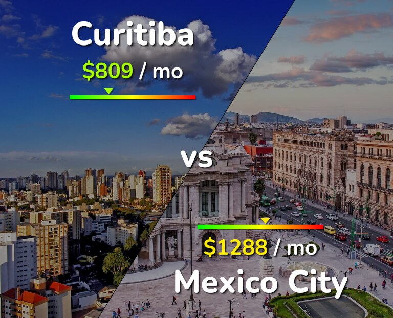 Cost of living in Curitiba vs Mexico City infographic