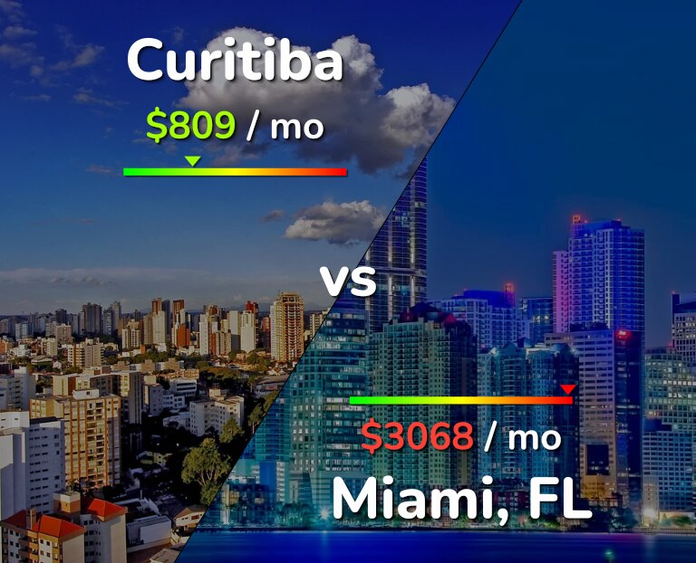 Cost of living in Curitiba vs Miami infographic