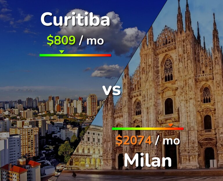 Cost of living in Curitiba vs Milan infographic