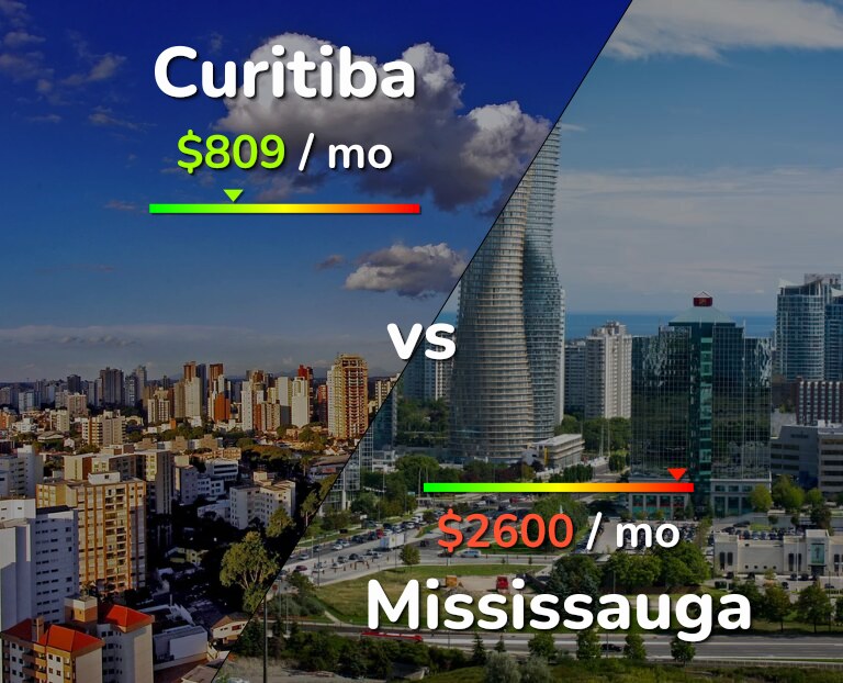 Cost of living in Curitiba vs Mississauga infographic