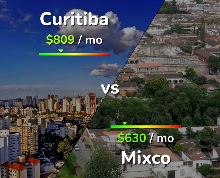 Cost of living in Curitiba vs Mixco infographic