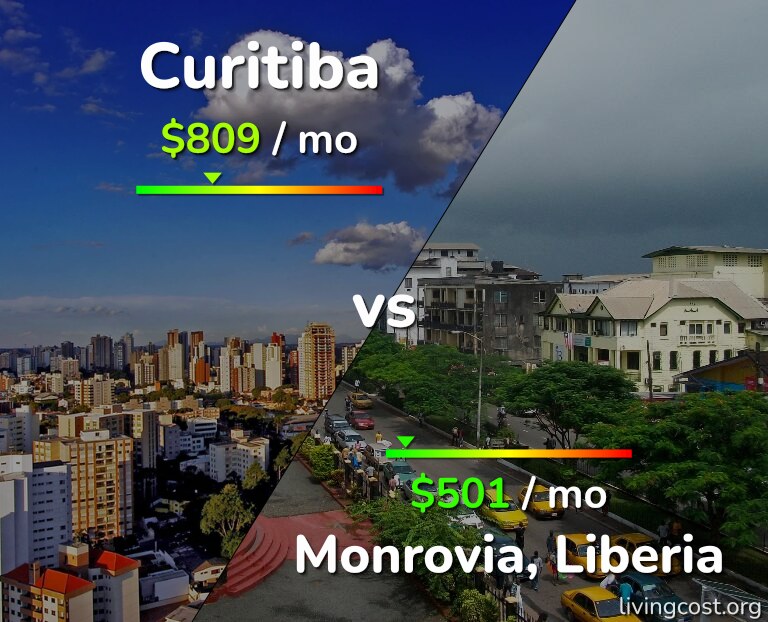 Cost of living in Curitiba vs Monrovia infographic
