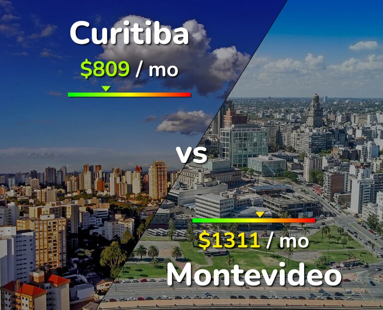 Cost of living in Curitiba vs Montevideo infographic