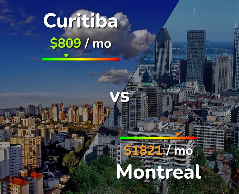 Cost of living in Curitiba vs Montreal infographic