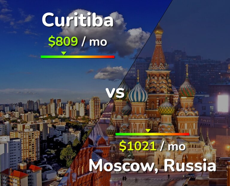 Cost of living in Curitiba vs Moscow infographic