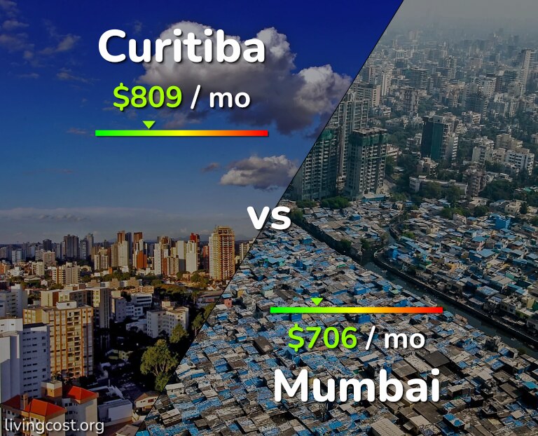 Cost of living in Curitiba vs Mumbai infographic