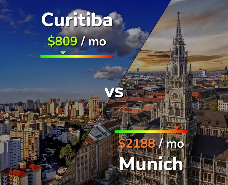 Cost of living in Curitiba vs Munich infographic