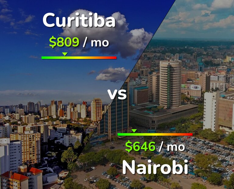 Cost of living in Curitiba vs Nairobi infographic