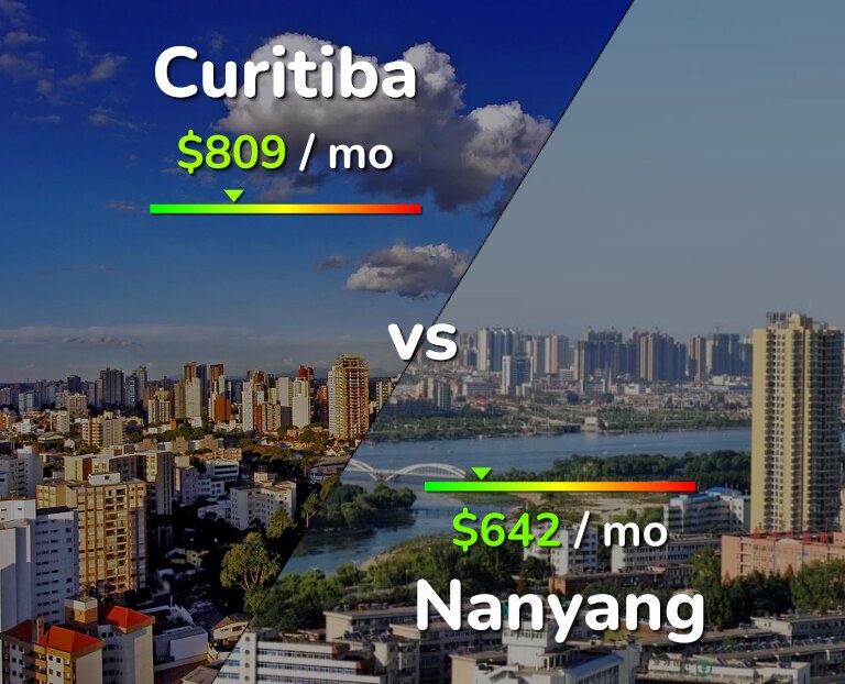 Cost of living in Curitiba vs Nanyang infographic