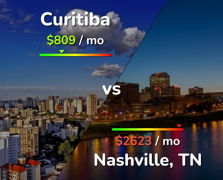 Cost of living in Curitiba vs Nashville infographic