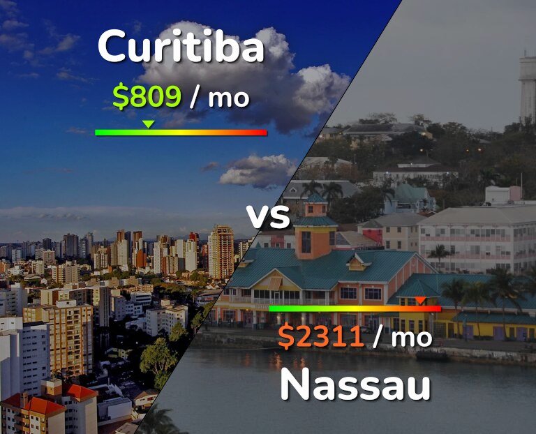 Cost of living in Curitiba vs Nassau infographic