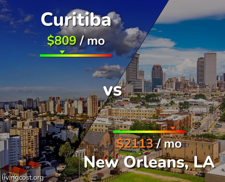 Cost of living in Curitiba vs New Orleans infographic