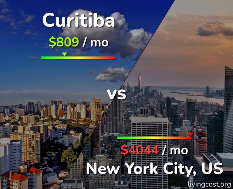 Cost of living in Curitiba vs New York City infographic