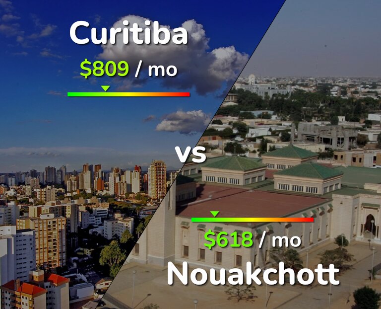 Cost of living in Curitiba vs Nouakchott infographic