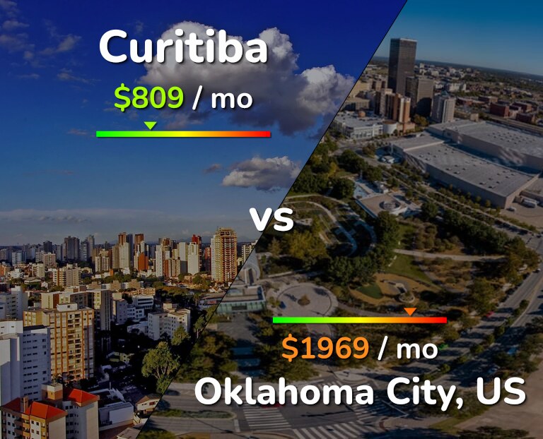 Cost of living in Curitiba vs Oklahoma City infographic