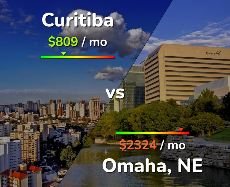 Cost of living in Curitiba vs Omaha infographic
