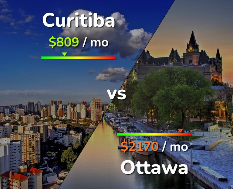 Cost of living in Curitiba vs Ottawa infographic