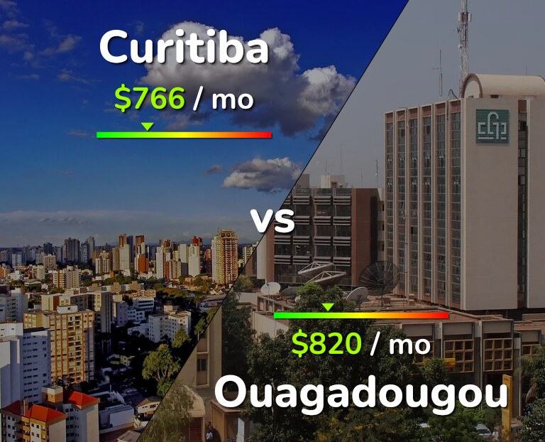 Cost of living in Curitiba vs Ouagadougou infographic