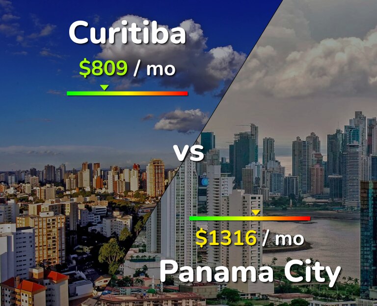 Cost of living in Curitiba vs Panama City infographic