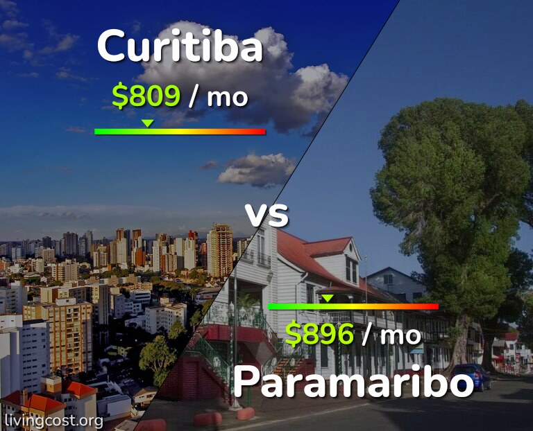 Cost of living in Curitiba vs Paramaribo infographic