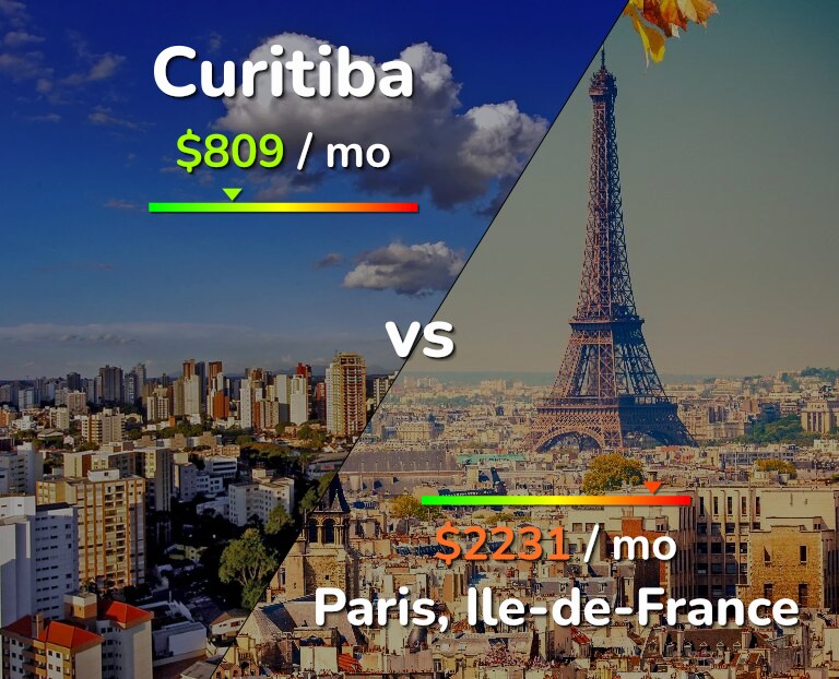 Cost of living in Curitiba vs Paris infographic