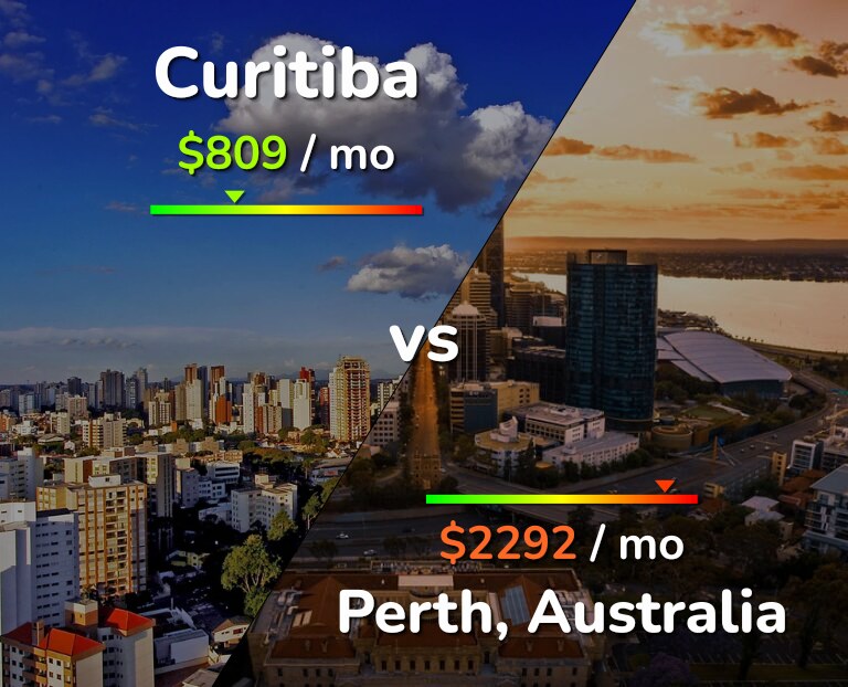 Cost of living in Curitiba vs Perth infographic