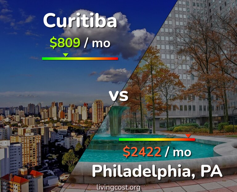 Cost of living in Curitiba vs Philadelphia infographic