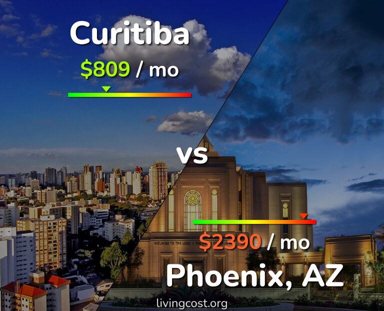 Cost of living in Curitiba vs Phoenix infographic