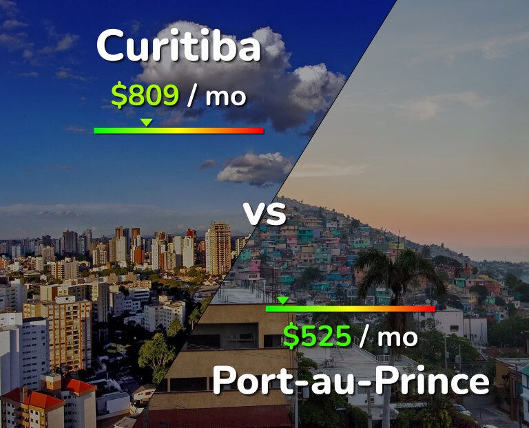 Cost of living in Curitiba vs Port-au-Prince infographic