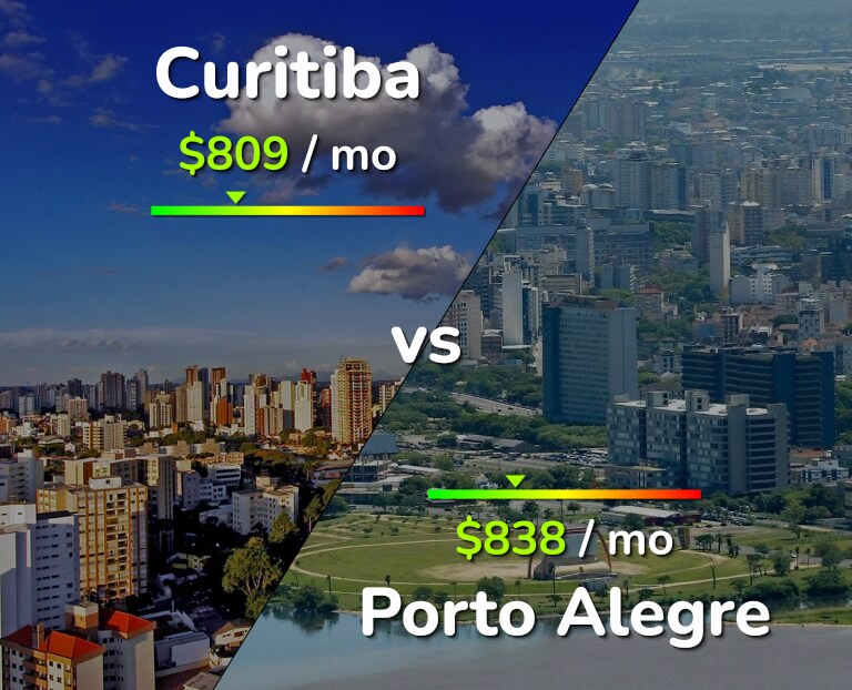 Cost of living in Curitiba vs Porto Alegre infographic