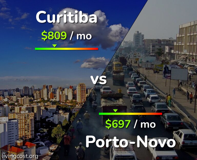 Cost of living in Curitiba vs Porto-Novo infographic