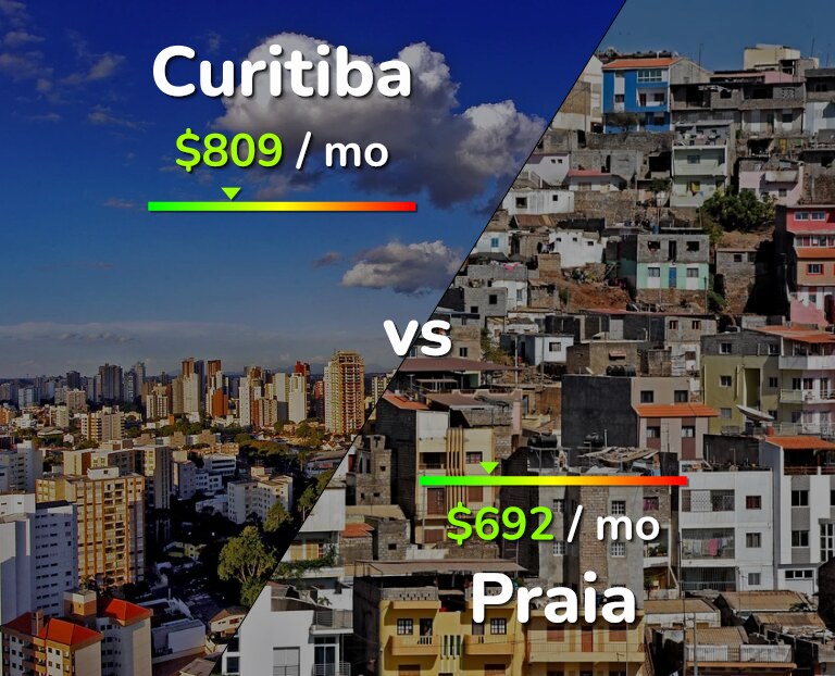 Cost of living in Curitiba vs Praia infographic