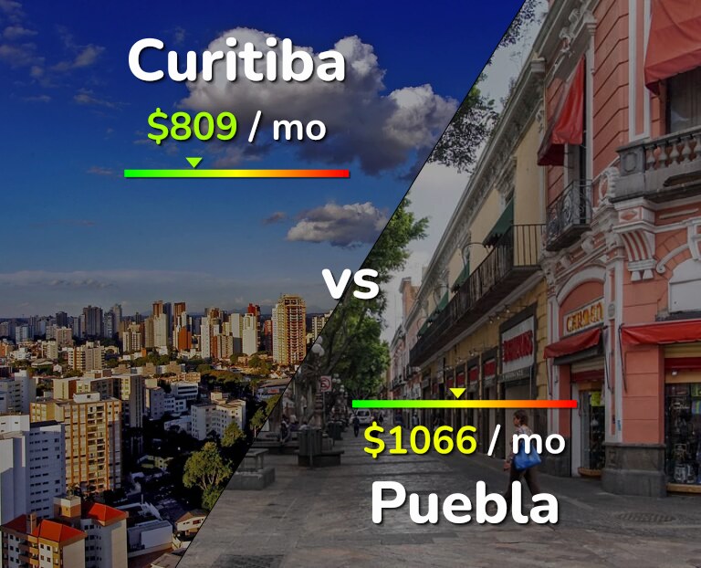Cost of living in Curitiba vs Puebla infographic