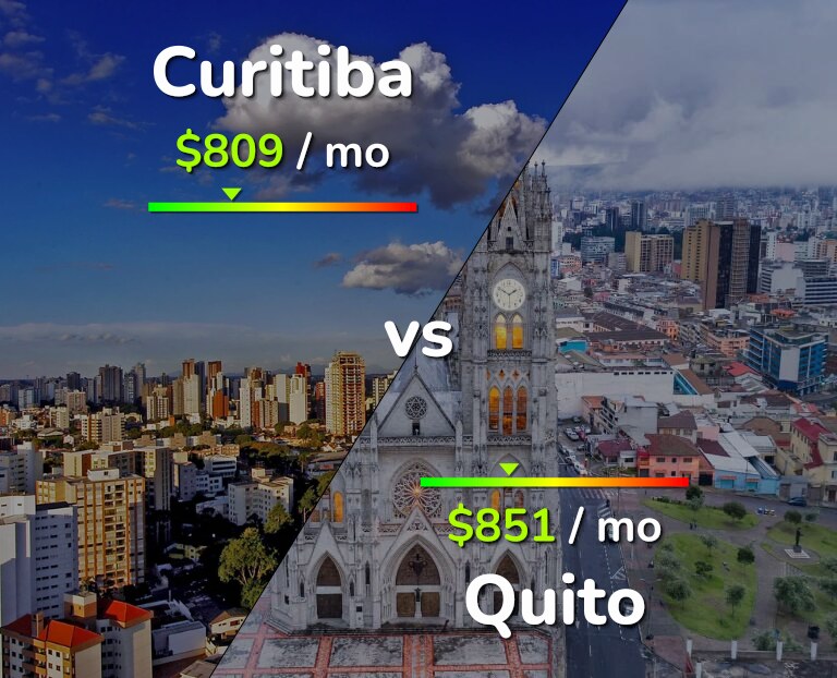 Cost of living in Curitiba vs Quito infographic